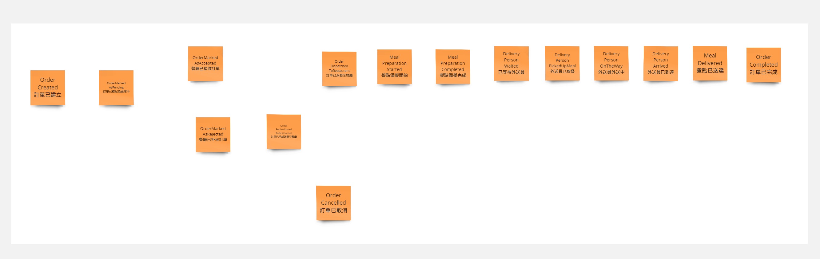 Event Storming Big Picture Domain Events